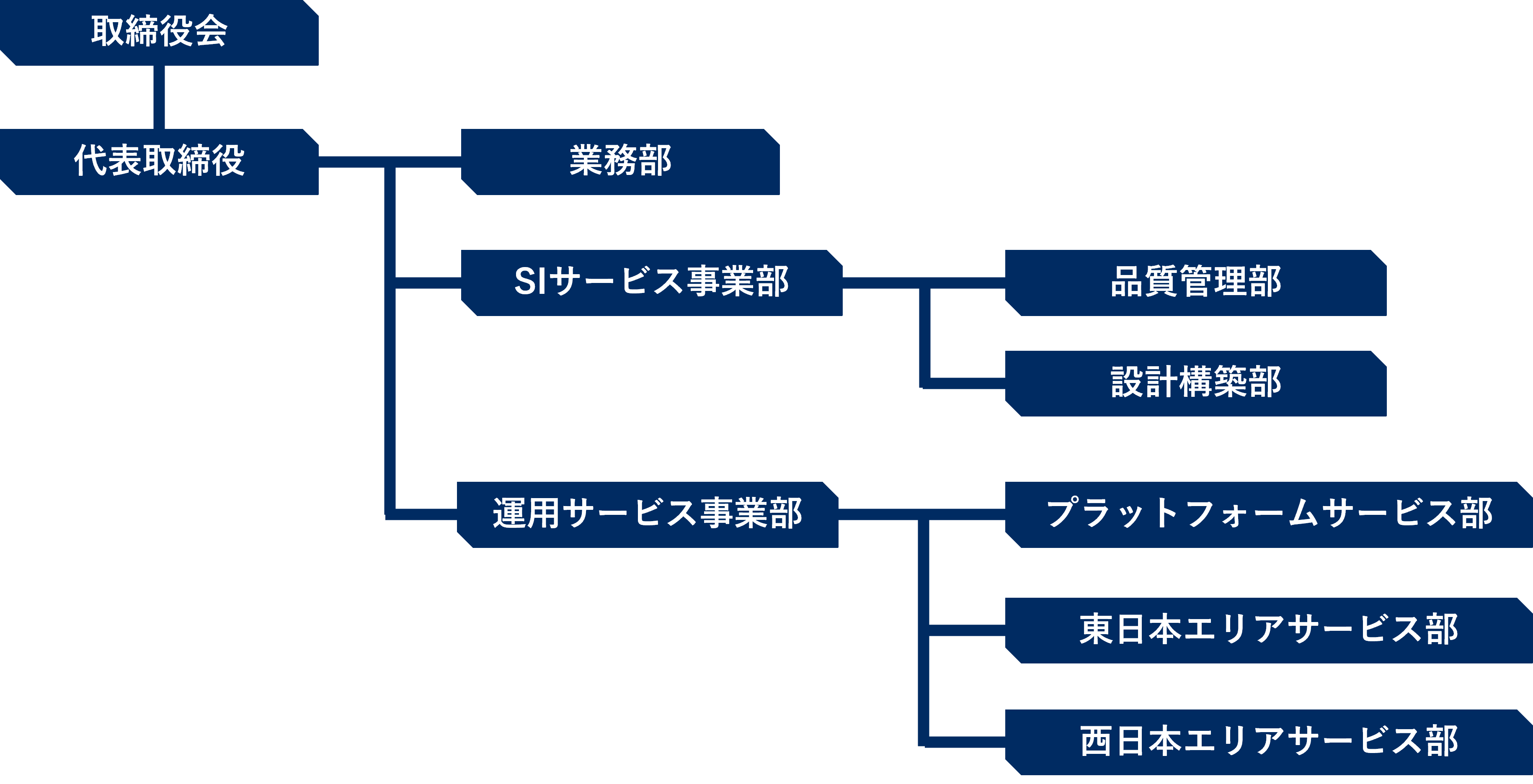 組織図