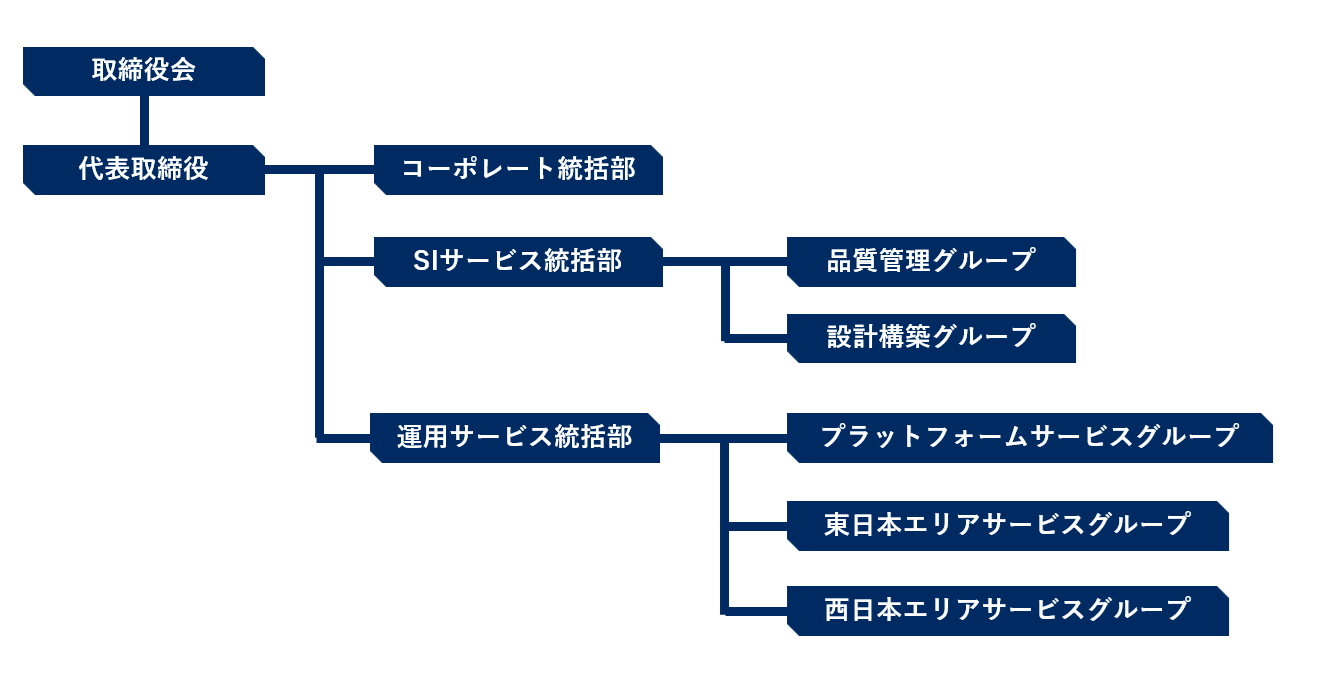 組織図